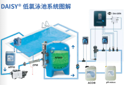 低氯游泳池,低氯水處理