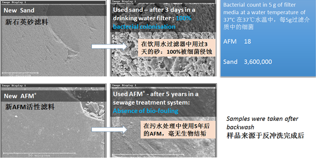 游泳池水處理AFM濾料與石英砂濾料