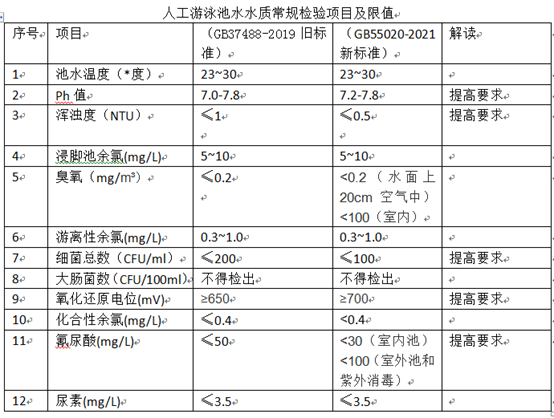 最新游泳池水質標準